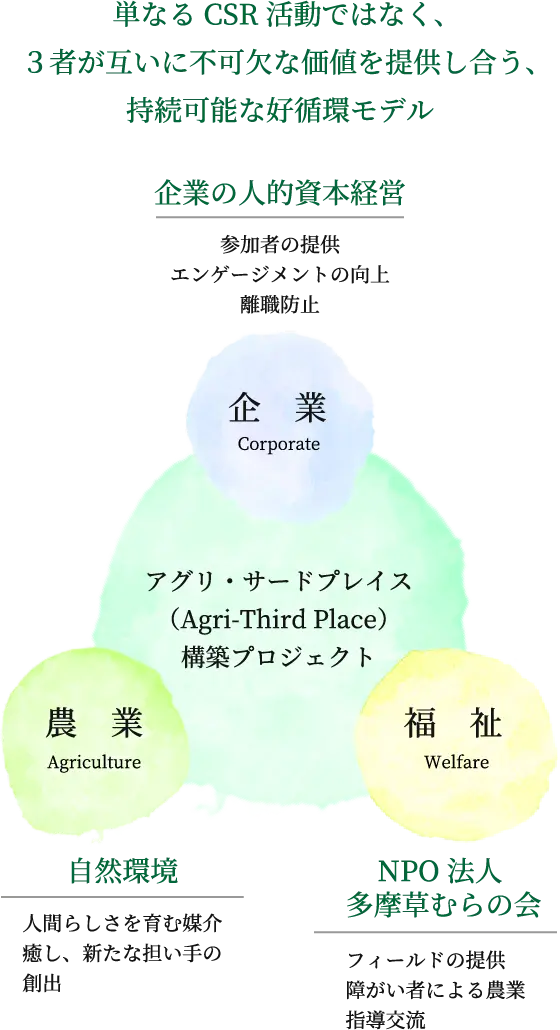 単なるCSR活動ではなく、３者が互いに不可欠な価値を提供し合う、持続可能な好循環モデル
